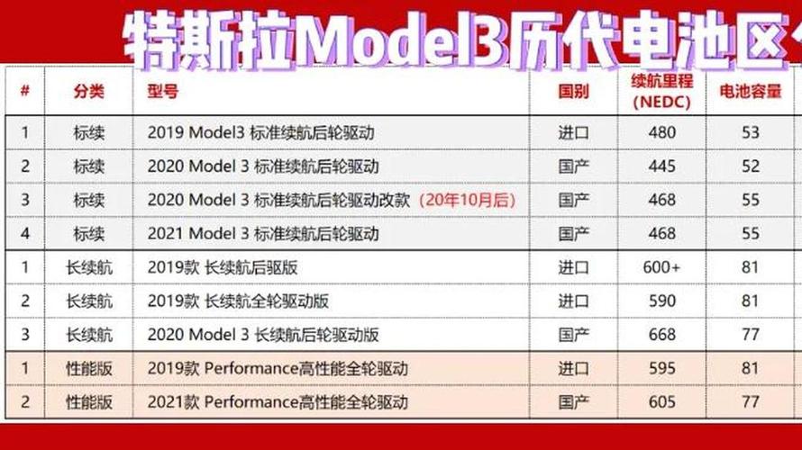 特斯拉model3电池参数 特斯拉model3电池容量是多少？