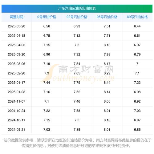 95号汽油价格查询／95号汽油油价2021