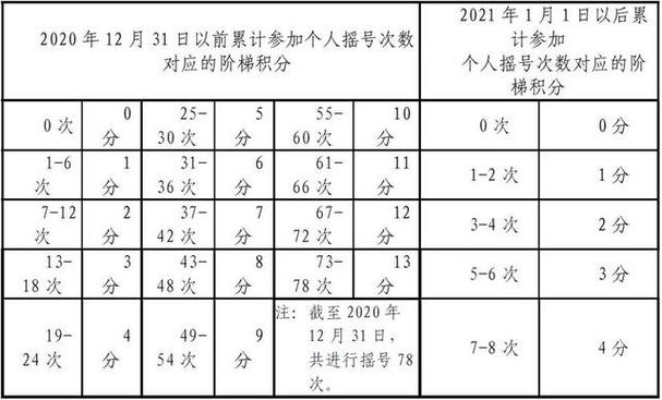 北京家庭摇号积分计算器(北京2025积分计算器)